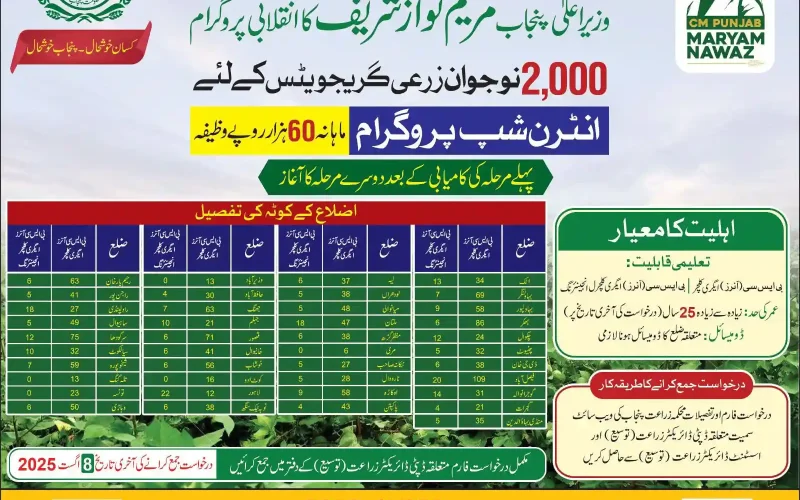 Agriculture Internship in Punjab 2025 Apply by 8 August